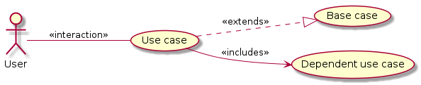 left to right direction

:User:

(Use case) as (UseCase)
(Base case) as (BaseCase)
(Dependent use case) as (Dependent)

User -- UseCase : << interaction >>
UseCase ..|> BaseCase : << extends >>
UseCase --> Dependent : << includes >>