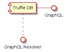 skinparam nodesep 50

component "Truffle DB" as DB

() GraphQL

DB -right- GraphQL

() "GraphQL Resolver" as Resolver

DB .down. Resolver