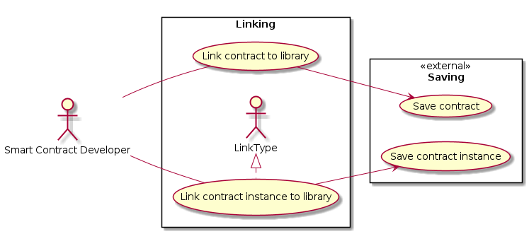 left to right direction

:Smart Contract Developer: as :Developer:

rectangle Saving << external >> {
  (Save contract) as (SaveContract)
  (Save contract instance) as (SaveInstance)
}

rectangle Linking {
  (Link contract to library) as (LinkContract)
  (Link contract instance to library) as (LinkInstance)
  LinkInstance .left.|> LinkType

  LinkContract --> SaveContract
  LinkInstance --> SaveInstance
}

Developer -- LinkContract
Developer -- LinkInstance