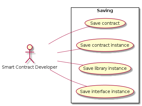 left to right direction

:Smart Contract Developer: as :SmartContractDev:

rectangle Saving {
  (Save contract) as (SaveContract)
  (Save contract instance) as (SaveInstance)
  (Save library instance) as (SaveLibrary)
  (Save interface instance) as (SaveInterface)
}

SmartContractDev -- SaveContract
SmartContractDev -- SaveInstance
SmartContractDev -- SaveLibrary
SmartContractDev -- SaveInterface