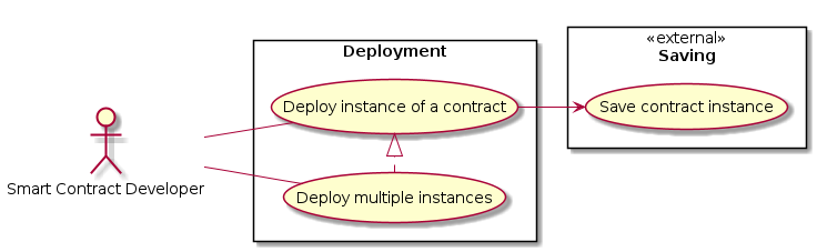 left to right direction

:Smart Contract Developer: as :Developer:

rectangle Saving << external >> {
  (Save contract instance) as (SaveInstance)
}

rectangle Deployment {
  (Deploy instance of a contract) as (DeployInstance)
  (Deploy multiple instances) as (MultipleInstances)
  MultipleInstances .|> DeployInstance
  DeployInstance --> SaveInstance
}

Developer -- DeployInstance
Developer -- MultipleInstances