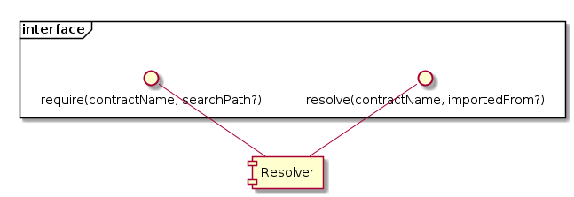 component Resolver

frame "interface" as ResolverInterface {
   () "require(contractName, searchPath?)" as Require
   () "resolve(contractName, importedFrom?)" as Resolve
}


Resolver -up- Require
Resolver -up- Resolve