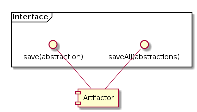 component Artifactor

frame "interface" as ArtifactorInterface {
   () "save(abstraction)" as Save
   () "saveAll(abstractions)" as SaveAll
}

Artifactor -up- Save
Artifactor -up- SaveAll