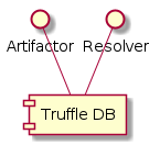 skinparam nodesep 50

component "Truffle DB" as DB

() Resolver
() Artifactor

' positioning
Artifactor -[hidden]right-> Resolver

DB -up- Artifactor
DB -up- Resolver