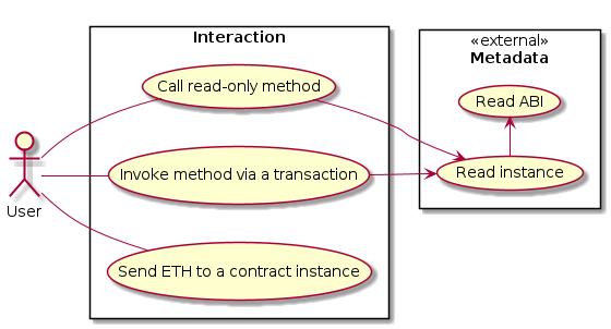 left to right direction

:User: as :User:

rectangle Metadata << external >> {
  (Read ABI) as (ReadABI)
  (Read instance) as (ReadInstance)
  (ReadInstance) -> ReadABI
}

rectangle Interaction {
  (Call read-only method) as (Call)
  (Invoke method via a transaction) as (SendTransaction)
  (Send ETH to a contract instance) as (Send)

  Call --> ReadInstance
  SendTransaction --> ReadInstance
}

User -- Call
User -- SendTransaction
User -- Send